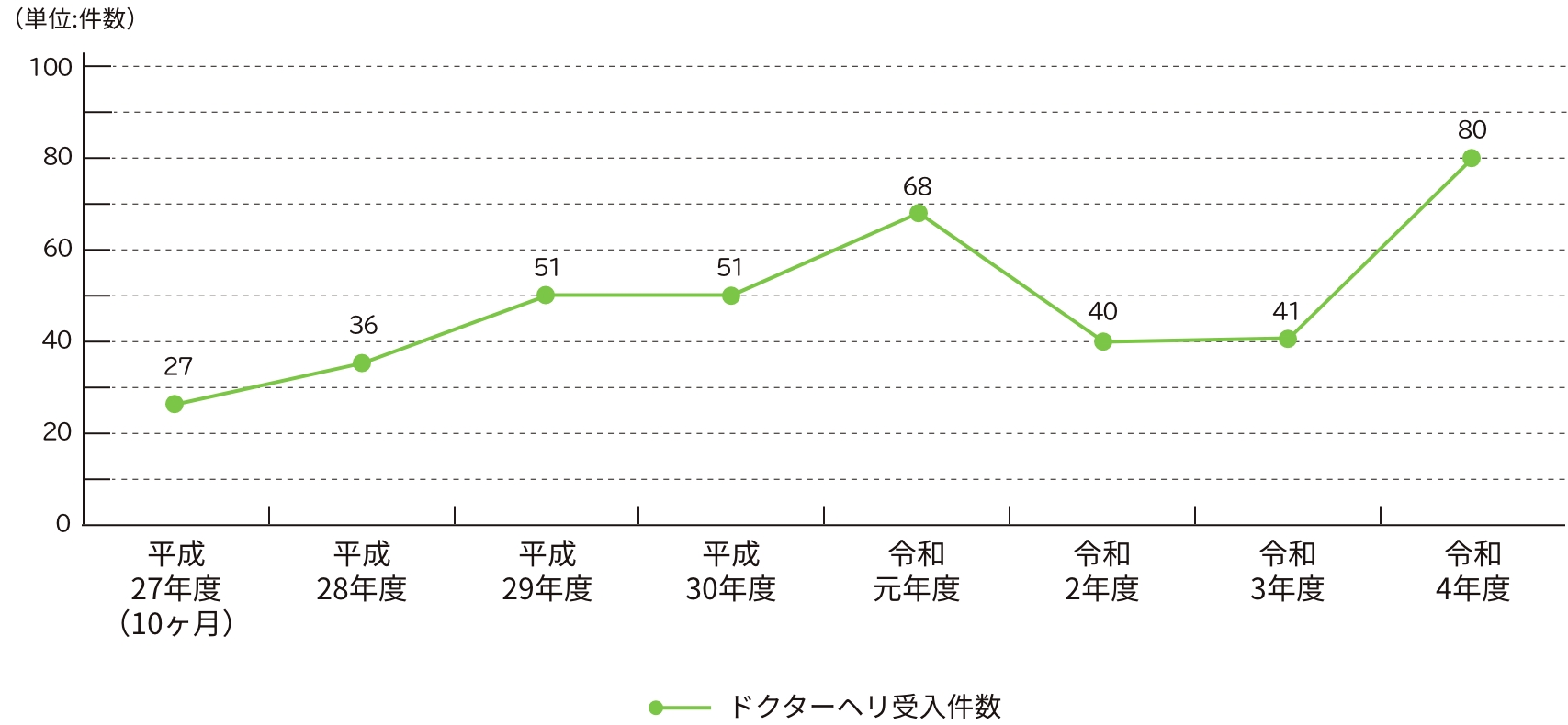 ドクターヘリ受入件数（件）