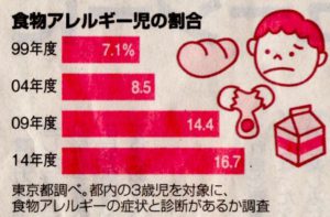 5月7日　年々増加している食物アレルギー　魚沼基幹病院で昨年150件の食物経口負荷試験