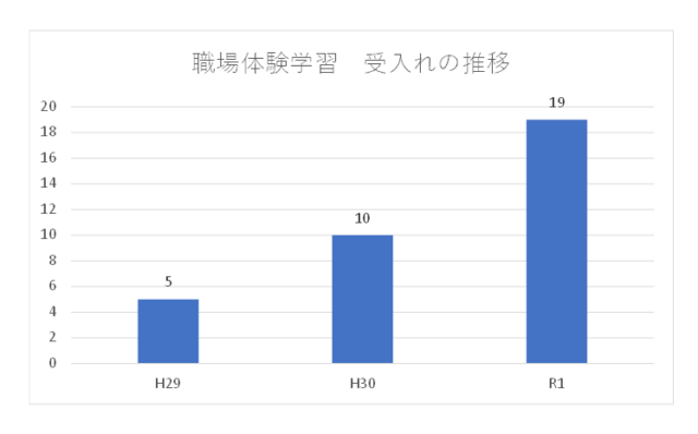 中学生の職場体験学習　今年の受入れ数は過去最多！