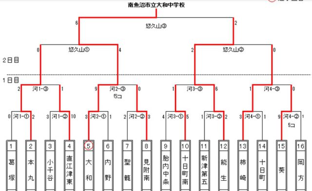 １０月６日　祝大和中学野球部新潟県ナンバーワン　第１５回オンヨネカップ～新潟県中学生新人野球大会～優勝