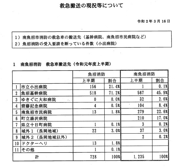 3月16日　魚沼医療公社理事会 再編の役割を着実に果たしている市立小出病院　　魚沼基幹病院は魚沼消防･南魚沼消防救急車の55.3%を受入れ